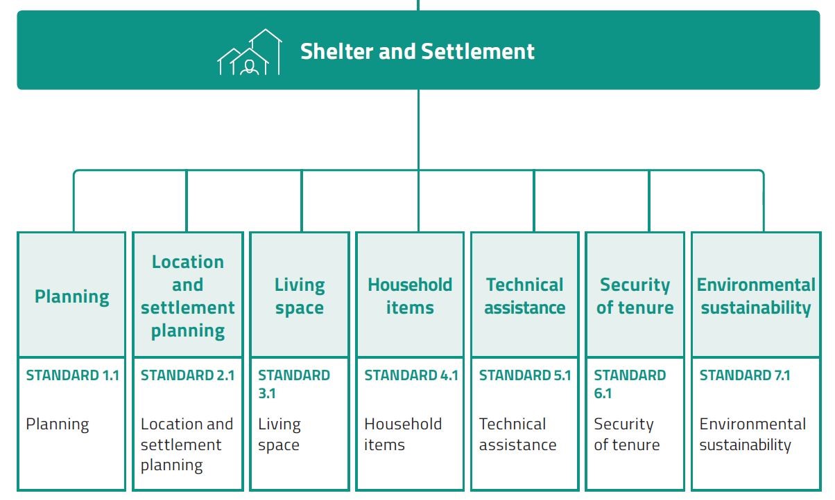 Shelter & Settlements CRS Emergency Field Operations Manual